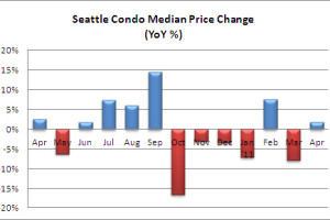 April 2011 Seattle Condo Market Report