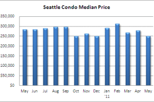 May 2011 Seattle Condo Market Update