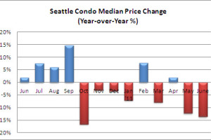 June 2011 Seattle Condo Market Report