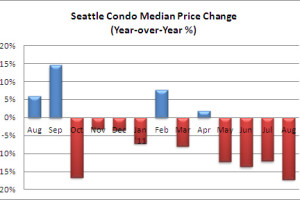 August 2011 Seattle Condo Market Report