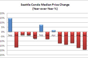 September 2011 Seattle Condo Market Update