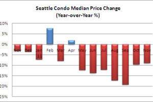 Seattle Condo Market Report November 2011
