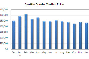 December 2011 Seattle Condo Market Update