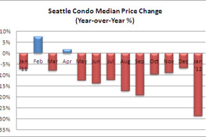 Seattle Condo Market Update January 2012