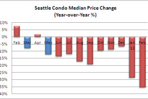 February 2012 Seattle Condo Market Report