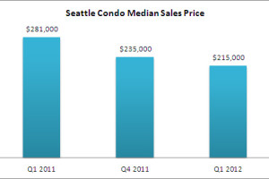 First Quarter 2012 Seattle Condo Report