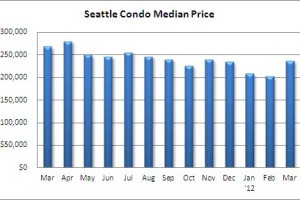 March 2012 Seattle Condo Market Update