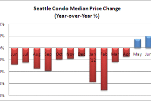 June 2012 Seattle Condo Market Update