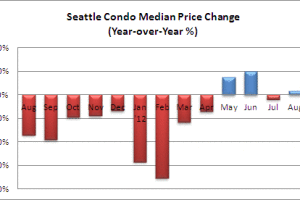 August 2012 Seattle Condo Market Update