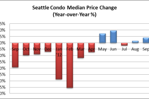 September 2012 Seattle Condo Market Update
