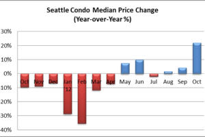 October 2012 Seattle Condo Update – Market Rebounds