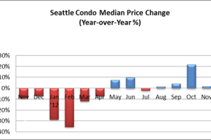 Seattle Condo Update: Market Recovers – November 2012