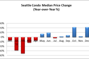 December 2012 Seattle Condo Market Report