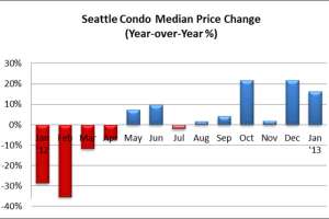 Seattle Condo Market Update – January 2013