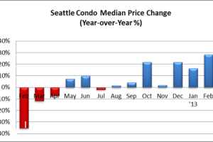 February 2013 Seattle Condo Market Report