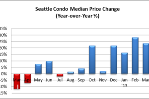 March 2013 Seattle Condo Market Update