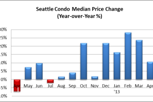 Seattle’s April 2013 Condo Market Update