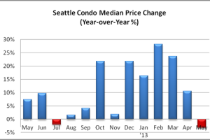 May 2013 Seattle Condo Update
