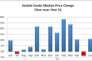 June 2013 Seattle Condo Market Update – Sizzling Summer Sales