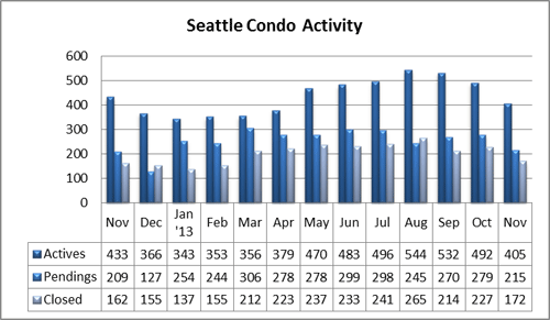 Seattle Condo Market Activity Nov 2013