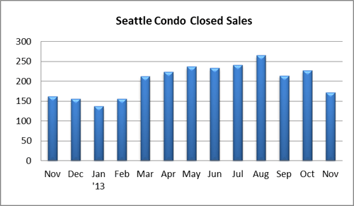 Seattle Condo Closed Sales Nov 2013