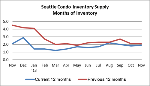 Seattle Condo Inventory Supply Rate Nov 2013