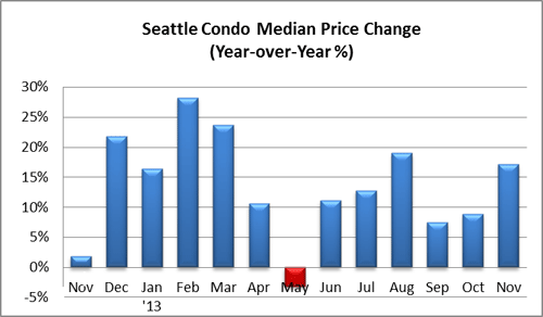 Seattle Condo Median Price Change Nov 2013