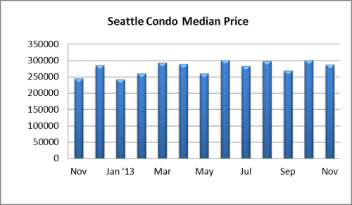 Seattle Condo Median Price Nov 2013