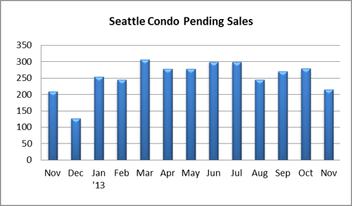 Seattle Condo Pendings Nov 2013