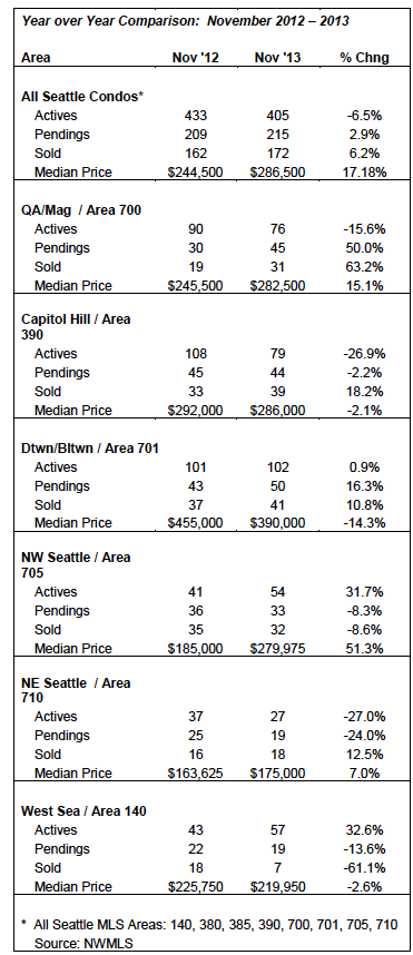 Seattle Condo Market Update YOY Nov 2013