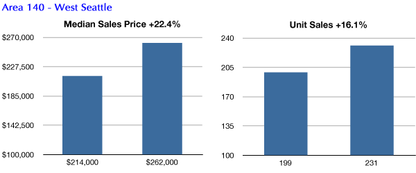 West Seattle 2013 condo market