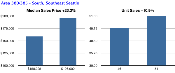 South Seattle condo market