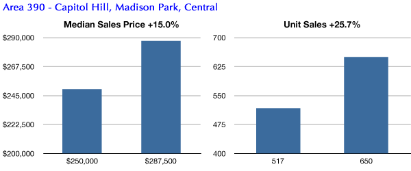 Capitol Hill, Madison Park, Central Seattle condo market