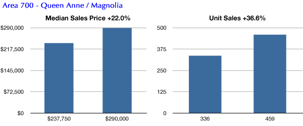 Queen Anne, Magnolia condo market