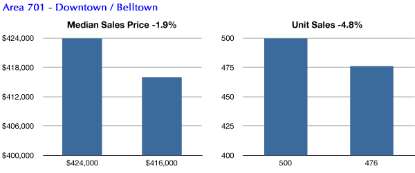 Downtown Seattle, Belltown condo market