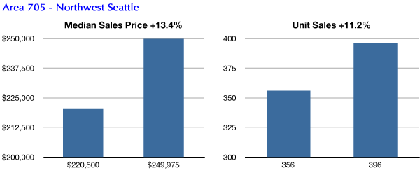 Northwest Seattle condo market