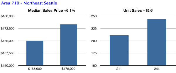 Northeast Seattle condo market