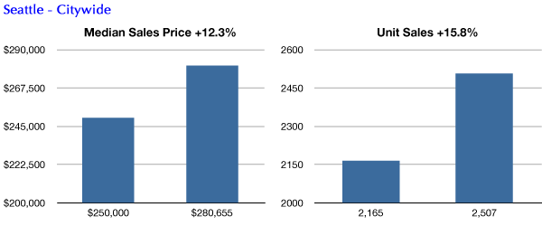 Seattle citywide condo market 2013