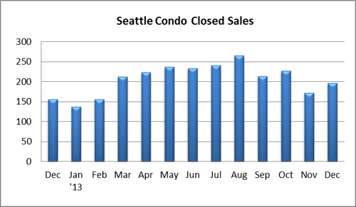 Seattle Condo Closed Sales December 2013