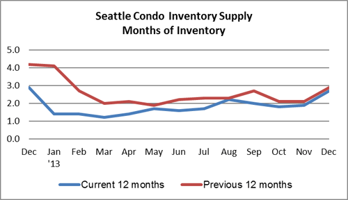 Seattle Condo Inventory Supply December 2013