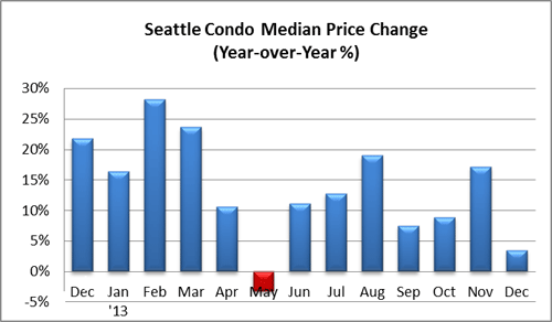 Seattle Condo Median Price Change December 2013