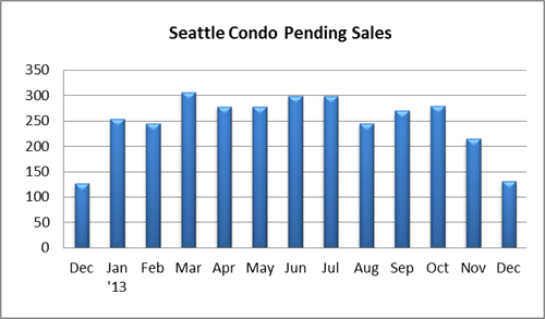 Seattle Condo Pending Sales December 2013