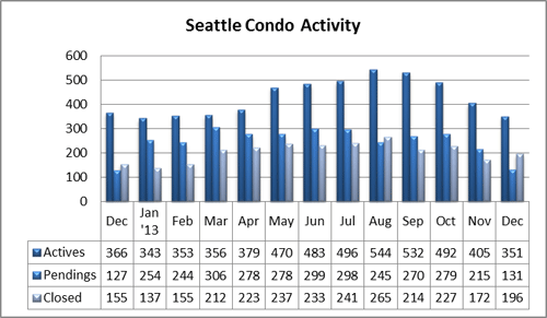 Seattle Condo Activity December 2013