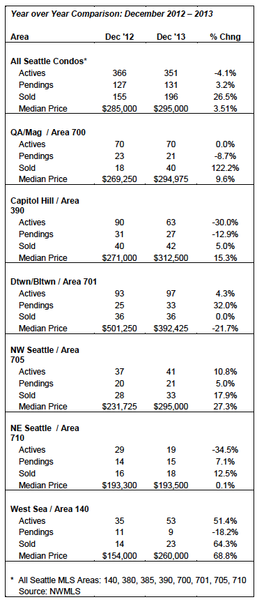 Seattle Condo Market Update Year-over_year December 2013