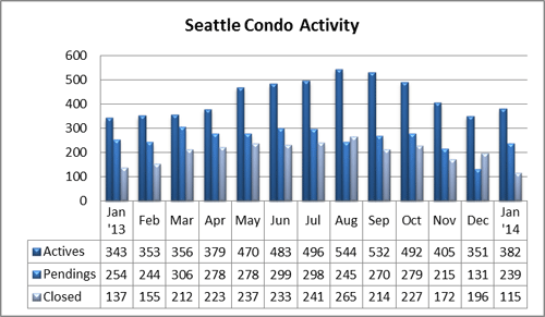 Seattle Condo Activity Jan14