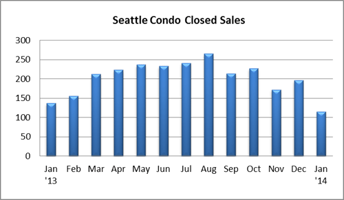 Seattle Condo Closed Sales Jan 2014