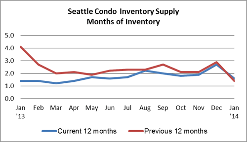 Seattle Condo Inventory supply Jan 2014