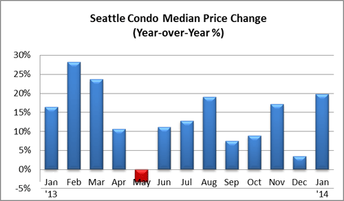 Seattle Condo Median Price Change_Jan14