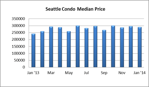 Seattle Condo Median Price Jan14