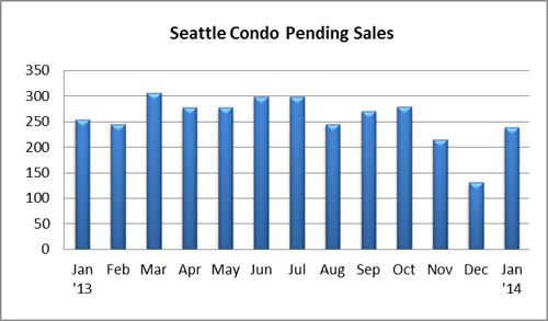 Seattle Condo Pending Sales Jan 2014